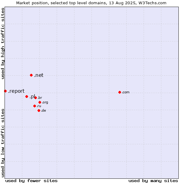 Market position of .net (Network providers) vs. .pl (Poland) vs. .report (Report)
