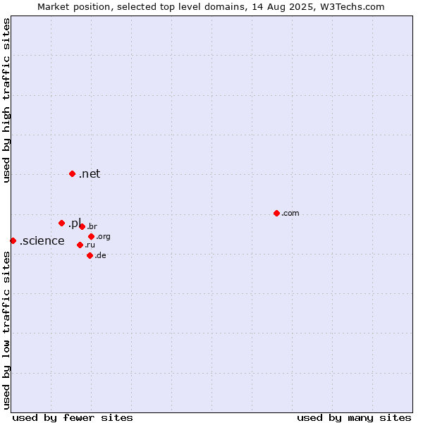 Market position of .net (Network providers) vs. .pl (Poland) vs. .science (Science)