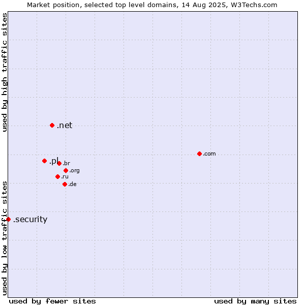 Market position of .net (Network providers) vs. .pl (Poland) vs. .security (Security industry)