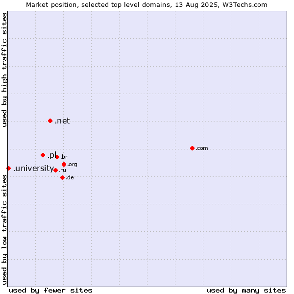 Market position of .net (Network providers) vs. .pl (Poland) vs. .university (University)