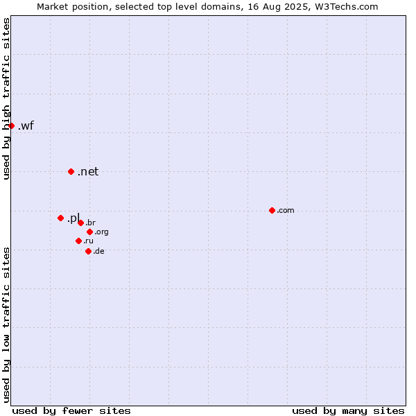 Market position of .net (Network providers) vs. .pl (Poland) vs. .wf (Wallis and Futuna Islands)