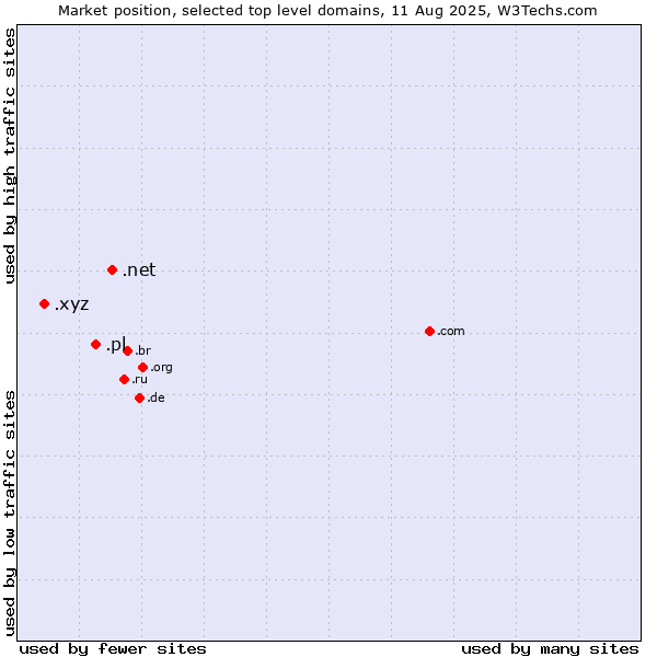 Market position of .net (Network providers) vs. .pl (Poland) vs. .xyz (XYZ)