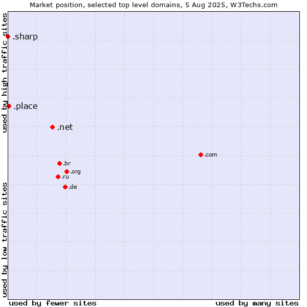 Market position of .net (Network providers) vs. .place (Place) vs. .sharp (Sharp brand)