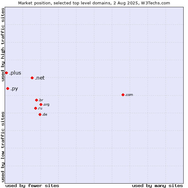 Market position of .net (Network providers) vs. .py (Paraguay) vs. .plus (Plus)
