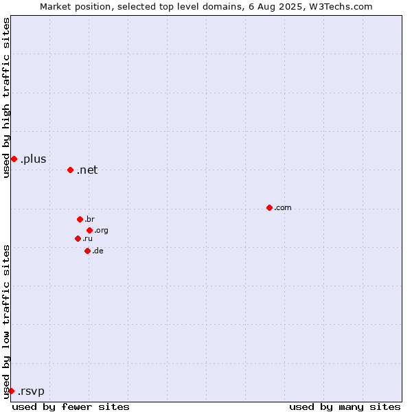 Market position of .net (Network providers) vs. .plus (Plus) vs. .rsvp (RSVP (French 