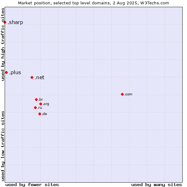 Market position of .net (Network providers) vs. .plus (Plus) vs. .sharp (Sharp brand)