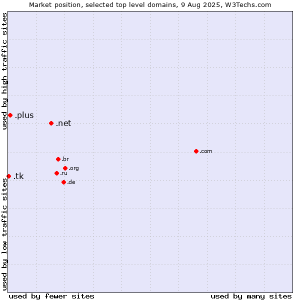 Market position of .net (Network providers) vs. .plus (Plus) vs. .tk (Tokelau)