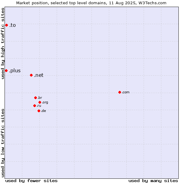 Market position of .net (Network providers) vs. .to (Tonga) vs. .plus (Plus)