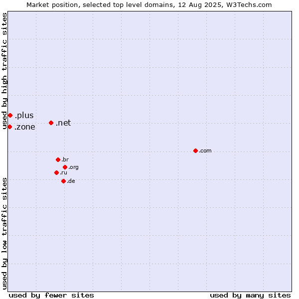 Market position of .net (Network providers) vs. .plus (Plus) vs. .zone (Zone)