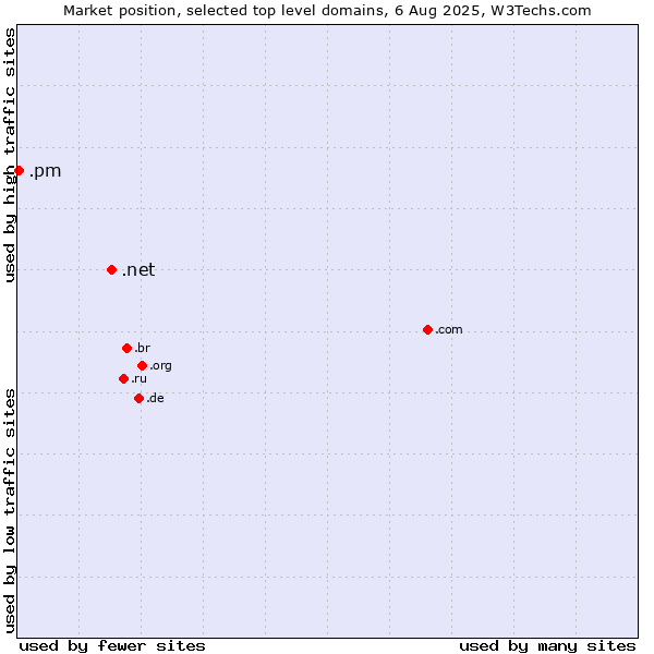 Market position of .net (Network providers) vs. .pm (Saint Pierre and Miquelon)