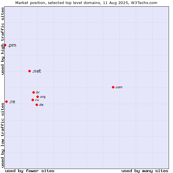 Market position of .net (Network providers) vs. .re (Reunion) vs. .pm (Saint Pierre and Miquelon)