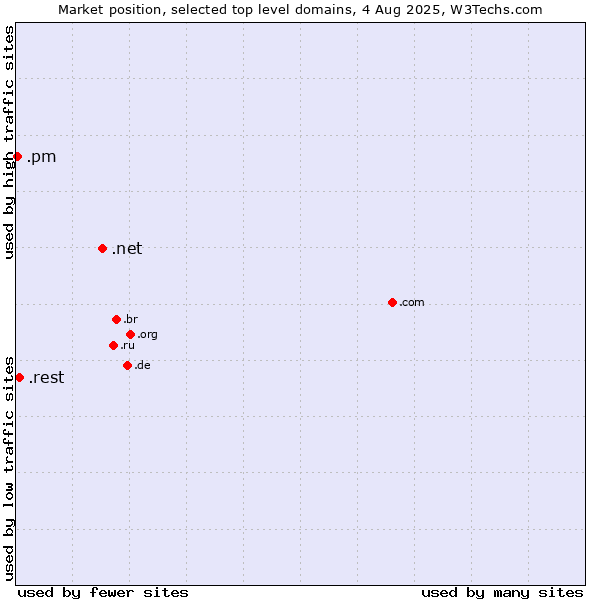 Market position of .net (Network providers) vs. .rest (Restaurant industry) vs. .pm (Saint Pierre and Miquelon)