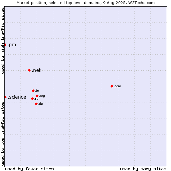 Market position of .net (Network providers) vs. .science (Science) vs. .pm (Saint Pierre and Miquelon)