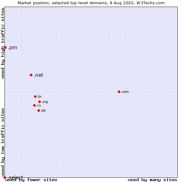 Market position of .net (Network providers) vs. .pm (Saint Pierre and Miquelon) vs. .select (Select brand)