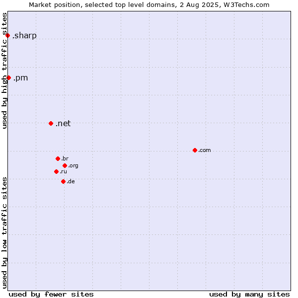 Market position of .net (Network providers) vs. .pm (Saint Pierre and Miquelon) vs. .sharp (Sharp brand)