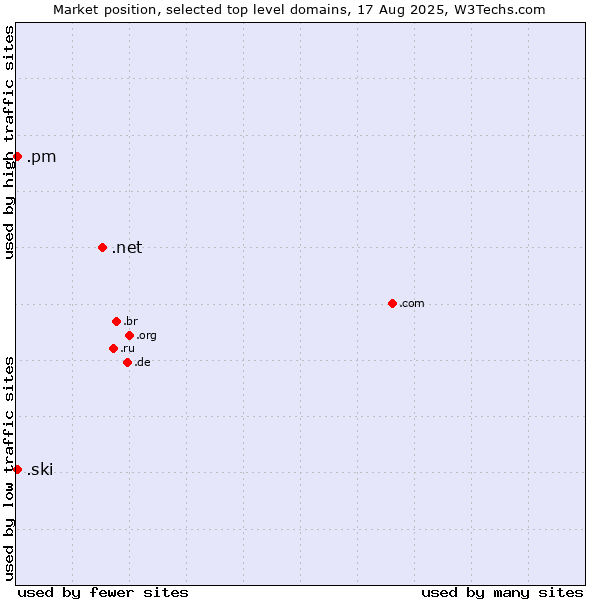 Market position of .net (Network providers) vs. .ski (Ski sports community ) vs. .pm (Saint Pierre and Miquelon)