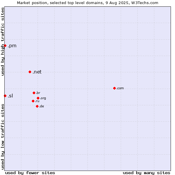 Market position of .net (Network providers) vs. .pm (Saint Pierre and Miquelon) vs. .sl (Sierra Leone)