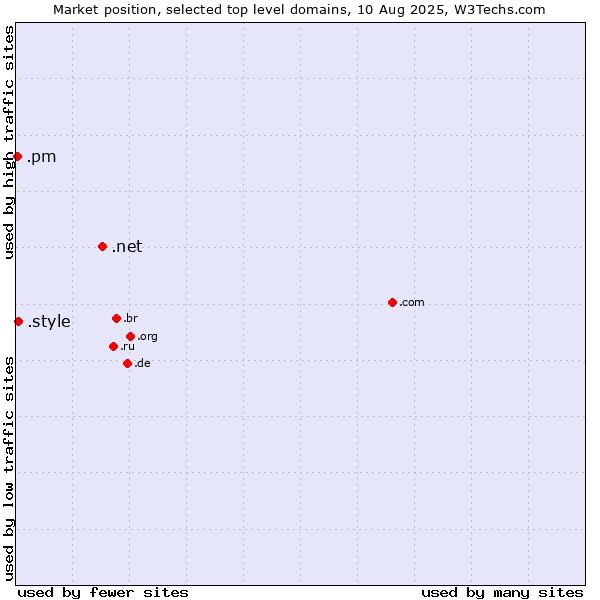 Market position of .net (Network providers) vs. .style (Style) vs. .pm (Saint Pierre and Miquelon)