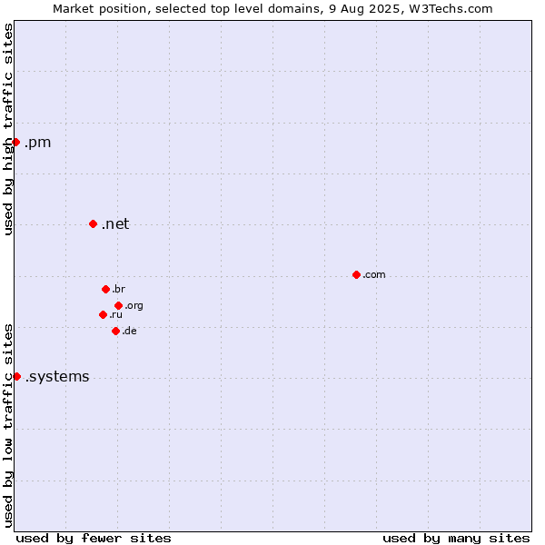 Market position of .net (Network providers) vs. .systems (Systems) vs. .pm (Saint Pierre and Miquelon)