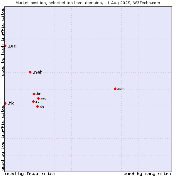 Market position of .net (Network providers) vs. .tk (Tokelau) vs. .pm (Saint Pierre and Miquelon)