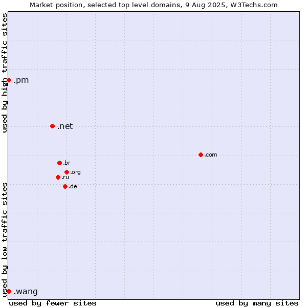 Market position of .net (Network providers) vs. .pm (Saint Pierre and Miquelon) vs. .wang (Wăng, Chinese 网 for web)