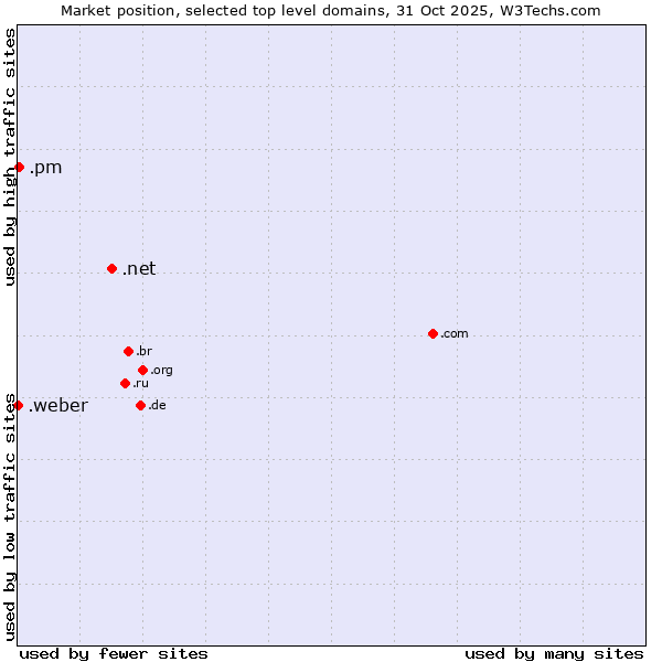 Market position of .net (Network providers) vs. .pm (Saint Pierre and Miquelon) vs. .weber (Saint-Gobain Weber brand)