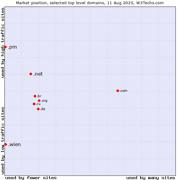 Market position of .net (Network providers) vs. .wien (City of Vienna (Wien), Austria) vs. .pm (Saint Pierre and Miquelon)