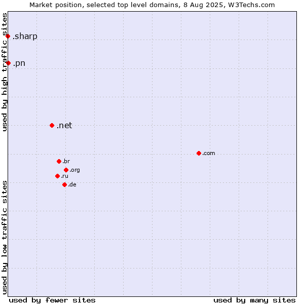 Market position of .net (Network providers) vs. .pn (Pitcairn) vs. .sharp (Sharp brand)
