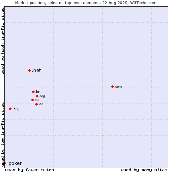 Market position of .net (Network providers) vs. .sg (Singapore) vs. .poker (Poker)