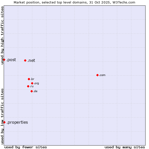 Market position of .net (Network providers) vs. .properties (Properties) vs. .post (Postal Sector)
