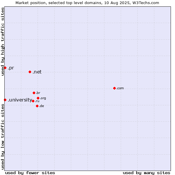 Market position of .net (Network providers) vs. .university (University) vs. .pr (Puerto Rico)