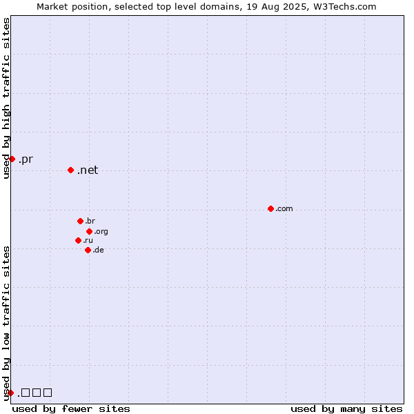 Market position of .net (Network providers) vs. .pr (Puerto Rico) vs. .հայ (Armenia, Armenian country code)