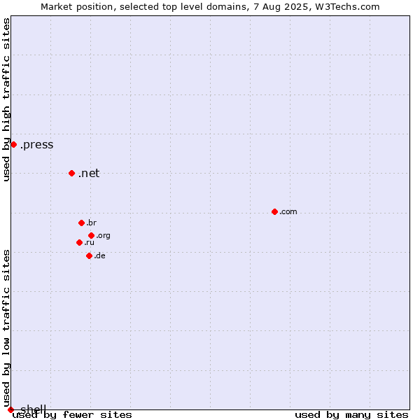Market position of .net (Network providers) vs. .press (Press) vs. .shell (Shell brand)