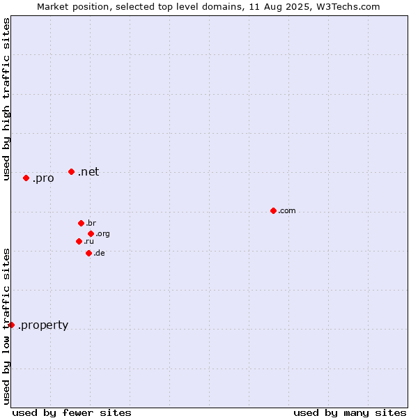 Market position of .net (Network providers) vs. .pro (Professionals and related entities) vs. .property (Property)