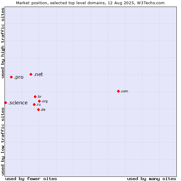 Market position of .net (Network providers) vs. .pro (Professionals and related entities) vs. .science (Science)