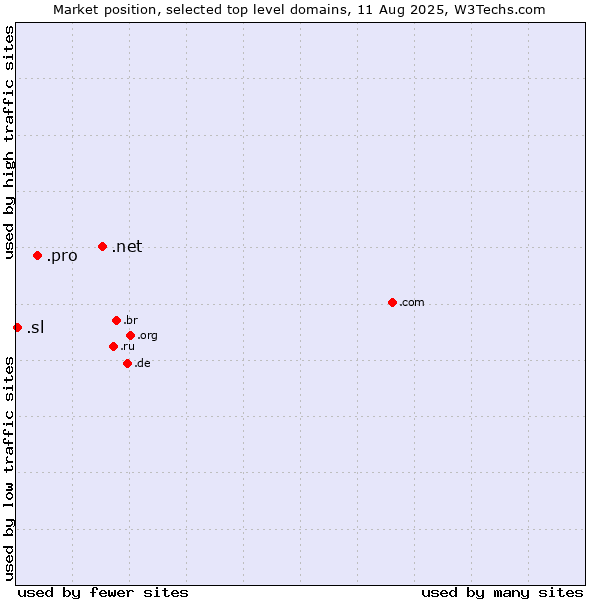 Market position of .net (Network providers) vs. .pro (Professionals and related entities) vs. .sl (Sierra Leone)