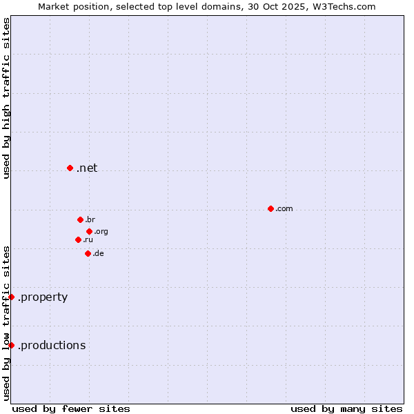 Market position of .net (Network providers) vs. .productions (Productions) vs. .property (Property)
