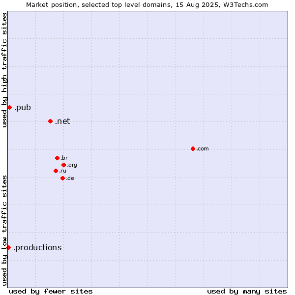 Market position of .net (Network providers) vs. .pub (Pub) vs. .productions (Productions)