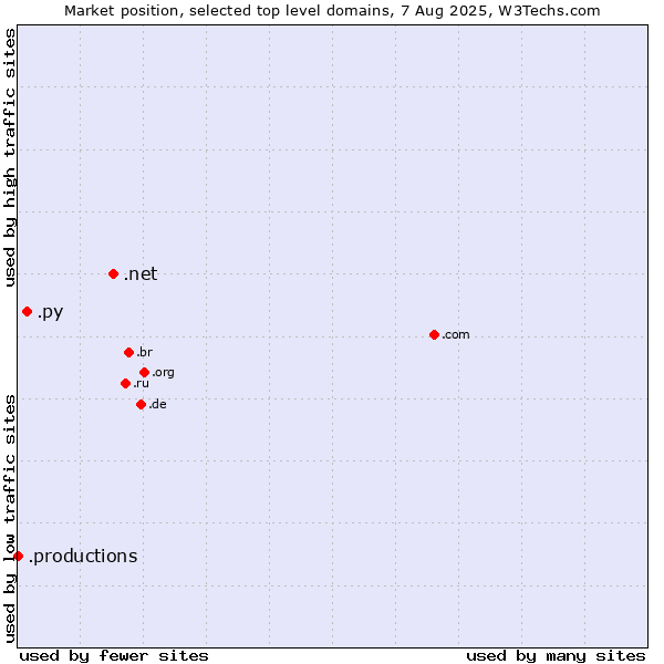 Market position of .net (Network providers) vs. .py (Paraguay) vs. .productions (Productions)
