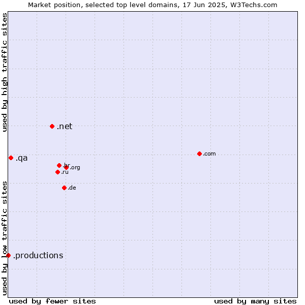 Market position of .net (Network providers) vs. .qa (Qatar) vs. .productions (Productions)