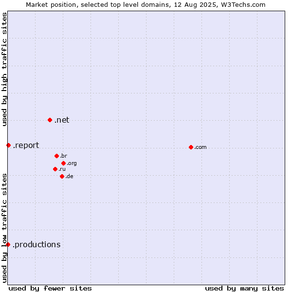 Market position of .net (Network providers) vs. .report (Report) vs. .productions (Productions)