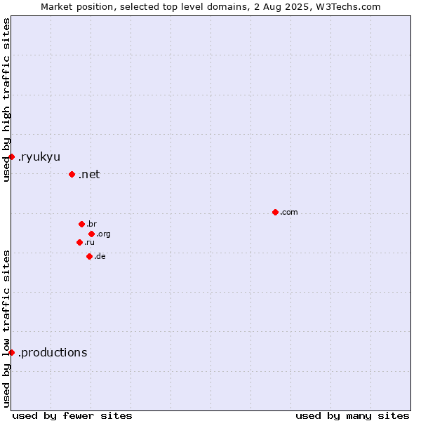 Market position of .net (Network providers) vs. .productions (Productions) vs. .ryukyu (Ryukyu, region of Okinawa, Japan)