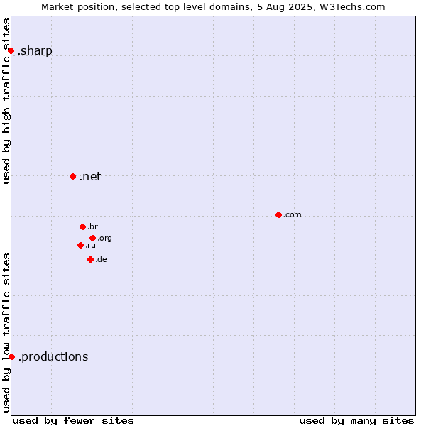 Market position of .net (Network providers) vs. .productions (Productions) vs. .sharp (Sharp brand)