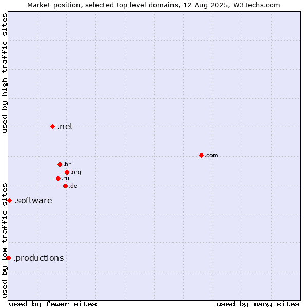 Market position of .net (Network providers) vs. .software (Software) vs. .productions (Productions)