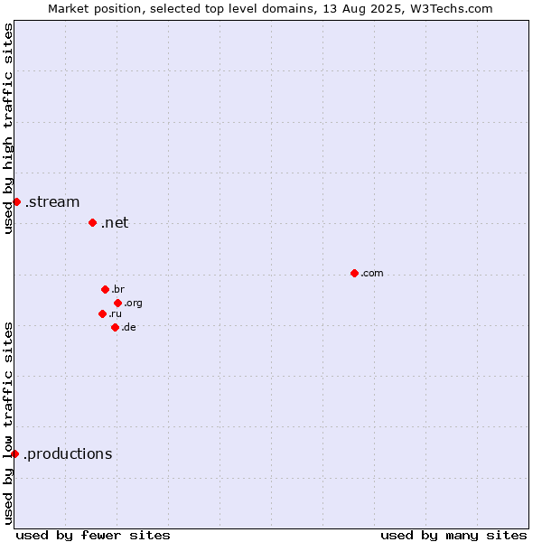 Market position of .net (Network providers) vs. .stream (Stream) vs. .productions (Productions)