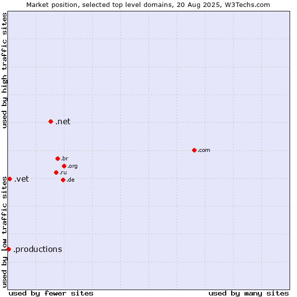 Market position of .net (Network providers) vs. .vet (Vet) vs. .productions (Productions)