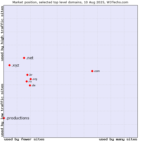 Market position of .net (Network providers) vs. .xyz (XYZ) vs. .productions (Productions)
