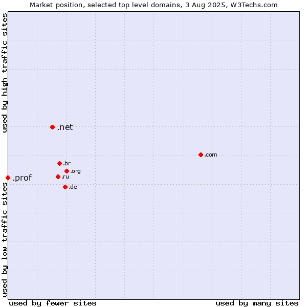 Market position of .net (Network providers) vs. .prof (Short for professor)