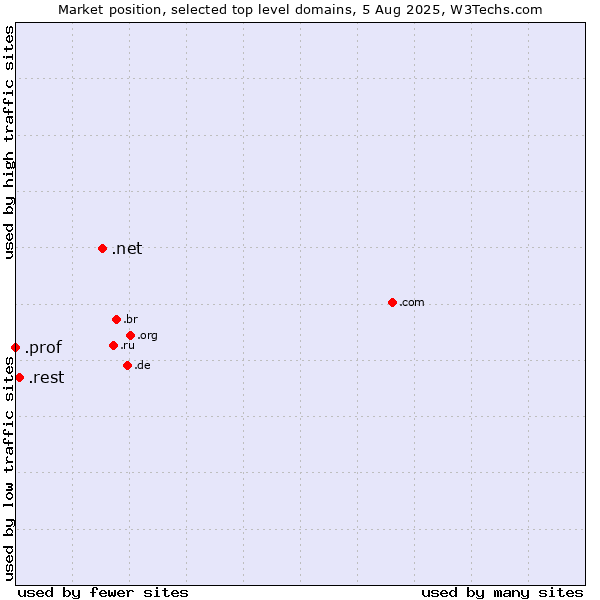 Market position of .net (Network providers) vs. .rest (Restaurant industry) vs. .prof (Short for professor)