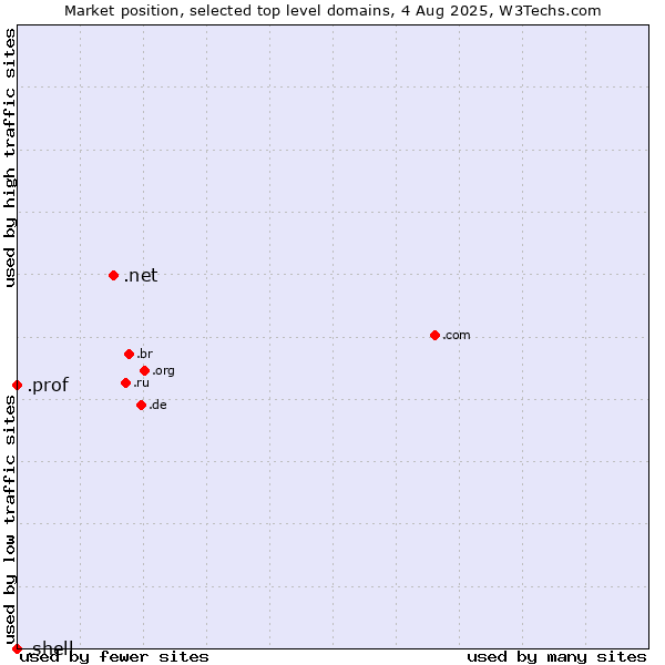 Market position of .net (Network providers) vs. .prof (Short for professor) vs. .shell (Shell brand)